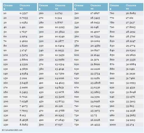 Grams To Pounds And Ounces Conversion Chart