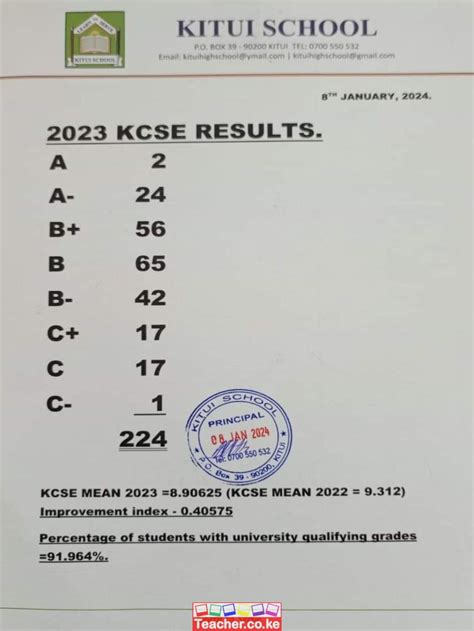 Kitui School 2023 KCSE Results - Teacher.co.ke