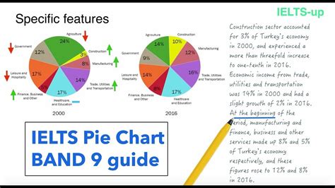 IELTS Writing task 1: Pie chart lesson - YouTube | Ielts writing, Writing tasks, Ielts