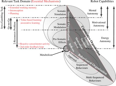 1 – Schematic representation of a cognitive architecture for the... | Download Scientific Diagram