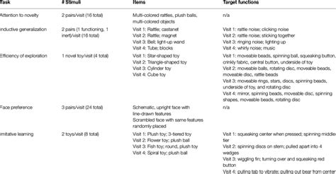 | Materials used in the exploratory play assessment. | Download Table