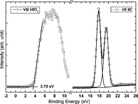 The valence-band and Si 2p core-level spectra of bulk silicon and HfO 2... | Download Scientific ...