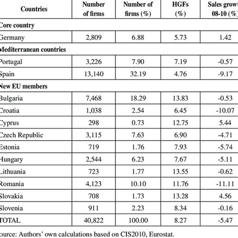 CIS Samples by Countries | Download Table