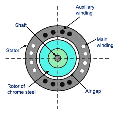 Hysteresis Motor | Electrical engineering technology, Electronic ...