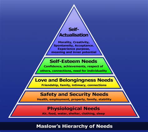 My Life Being Mental: Maslow's Hierarchy of Needs