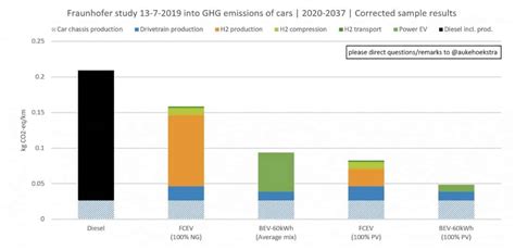 Fraunhofer ISE was wrong: hydrogen cars are not cleaner than battery ...