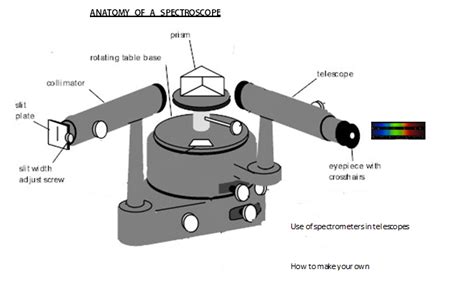 Spectroscope Diagram