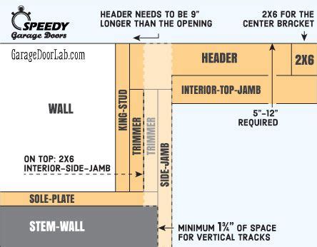 How to Frame a Garage Door Opening - Stem Wall | Garage doors, Door repair, Garage door repair