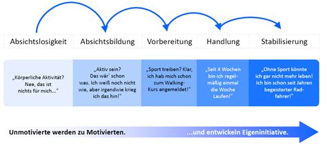 Transtheoretisches Modell der Verhaltensänderung - Fritz Führungskreise