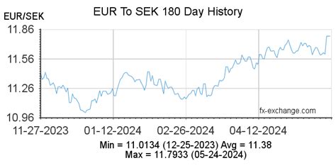 Euro(EUR) To Swedish Krona(SEK) History - Foreign Currency Exchange ...