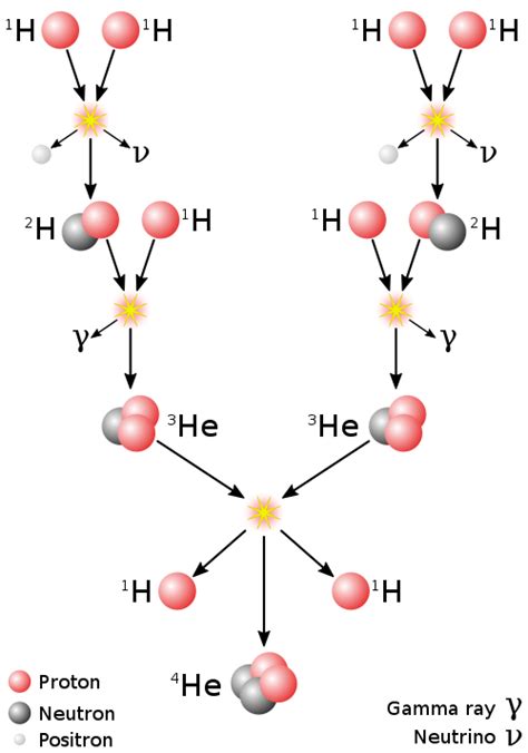 Chaîne proton-proton - Proton–proton chain - abcdef.wiki