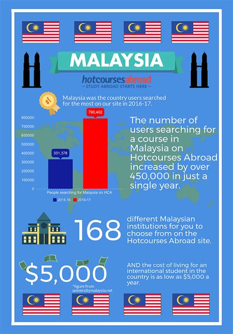 Why study in Malaysia?