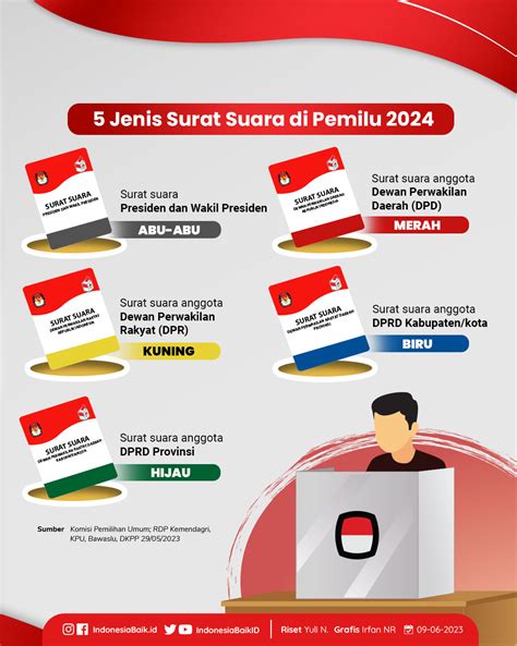 5 Surat Suara di Pemilu 2024 | Indonesia Baik