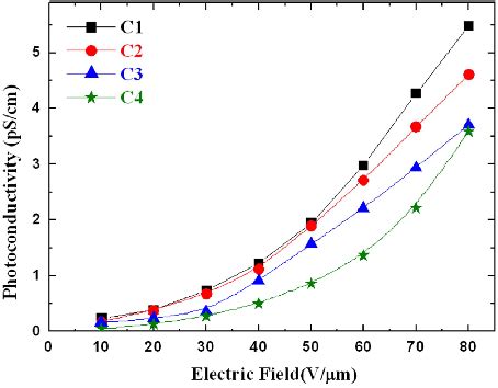 Photoconductivity as a function of electric field for composites. C1... | Download Scientific ...