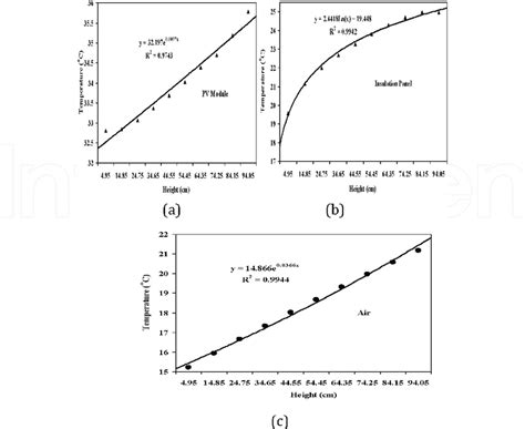 Efficiencies: (a) electrical efficiency of PV module and (b) combined ...