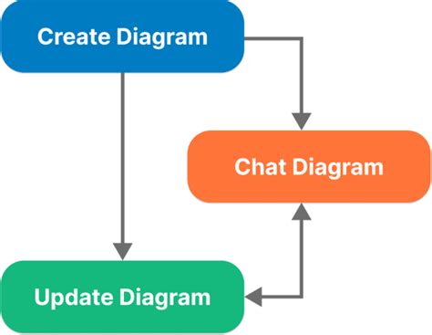 Diagramming AI - Instantly Design UML & Workflows with AI