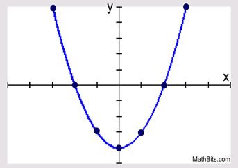 Graphing Quadratic Functions - MathBitsNotebook(A2)