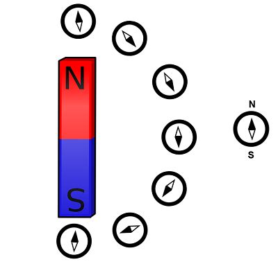 Magnetic Field | Overview & Ferromagnetic Materials - Lesson | Study.com