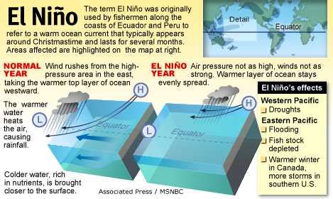 WHAT IS El Niño ? ~ NatureTechBlog