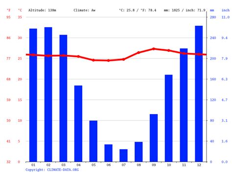 Clima Singapur Nuevo: Temperatura, Climograma y Tabla climática para Singapur Nuevo - Climate ...