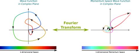 Fourier Transform | Wave function, Quantum mechanics, Complex plane