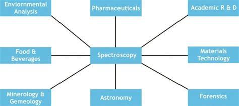 Spectroscopy: Introduction, Principles, Types and Applications