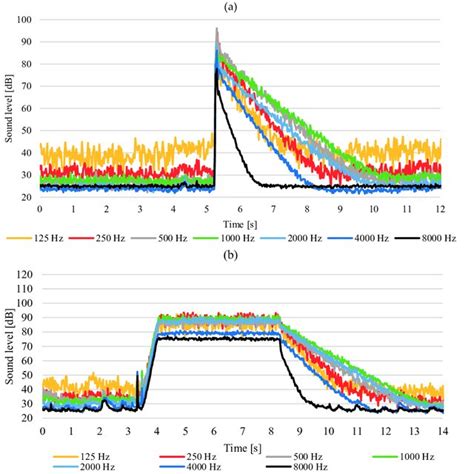 Reverberation time graph in individual frequency bands at different ...