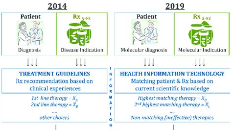 4 Molecular diagnostic-guided, personalized cancer treatment. Present... | Download Scientific ...