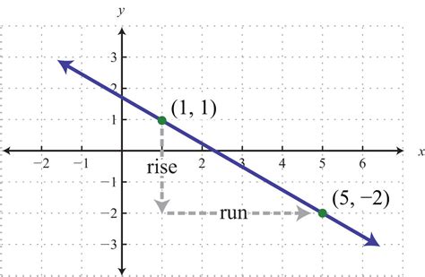 Slope Examples