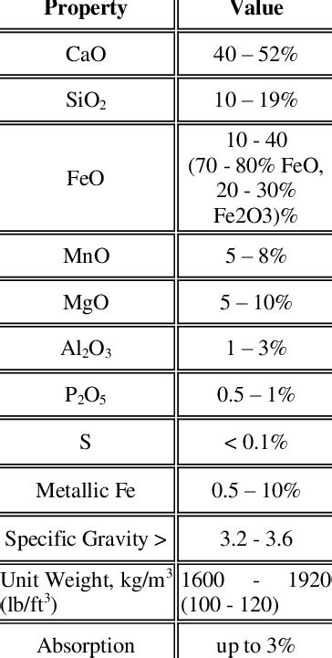 Typical physical and chemical properties of steel slag [13-16] | Download Table