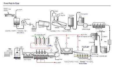 Viscose Fiber Production Process