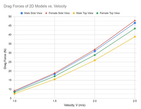 Graph of Drag Coefficients of 2D Models vs. Velocity (obtained from the ...