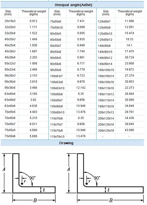 Unequal Angle Sizes Chart - Design Talk