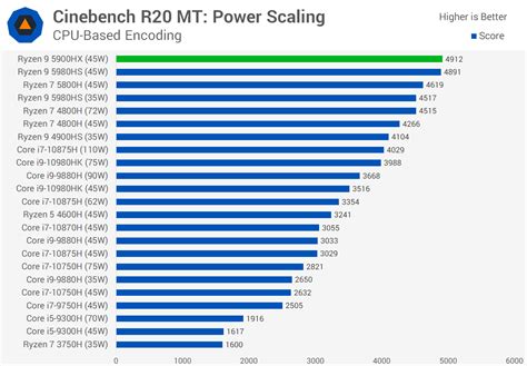 AMD Ryzen 9 5900HX vs. Ryzen 7 5800H Review | TechSpot