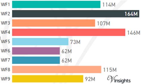 WF Postcode Area - WF1, WF2, WF3, WF4, WF5, WF6, WF7, WF8, WF9 Property Market 2016