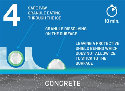 Concrete Safe Ice Melt - Safe Paw Ice Melter