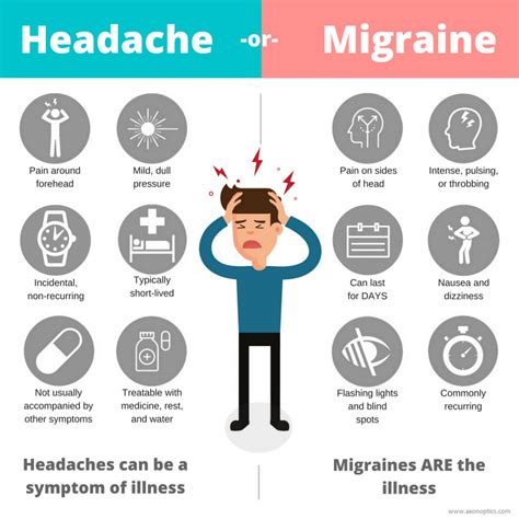 Headache or Migraine? How You Know the Difference - Axon Optics ...