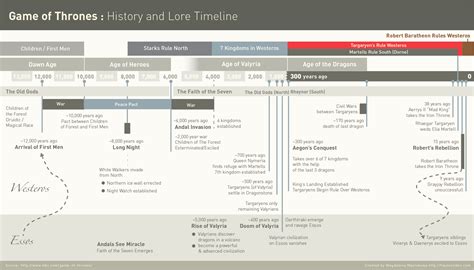 Game Of Thrones What Year Does It Take Place – Johnson Blog