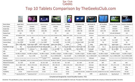 Top 10 Tablets Comparison Chart - Specs, Price and other Details