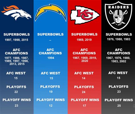 AFC West post-season history : r/afcbest