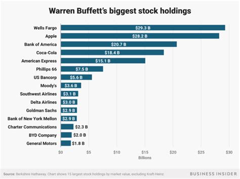 Here are Warren Buffett's 15 biggest stock investments