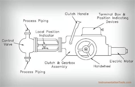 What is a Electric Motor Actuator ? | Instrumentation Tools