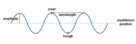 Wave Propagation Definition, Speed & Direction - Lesson | Study.com