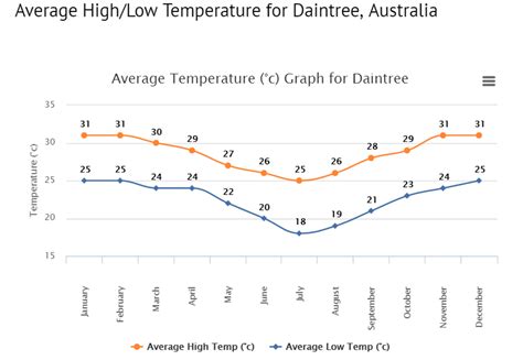 Daintree Rainforest Monthly Rainfall - Image to u