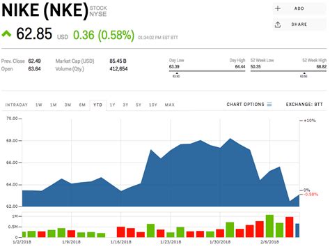 Nike is dominating Adidas in the sneaker war (NKE) | Markets Insider