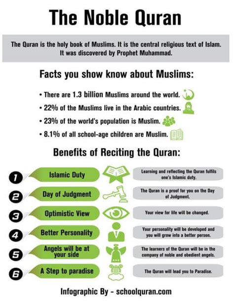 The Noble Quran An Infographic | PDF