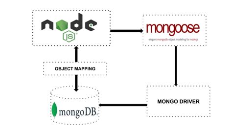 Imposing Structure to MongoDB by Mongoose Schema - Yunpeng