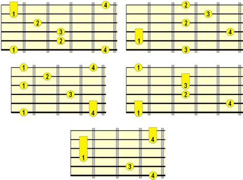 Major Arpeggios on Guitar - Ultimate Roadmap