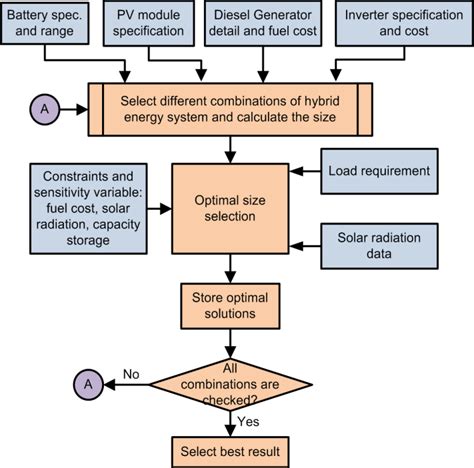 Flowchart for optimization of hybrid system | Download Scientific Diagram