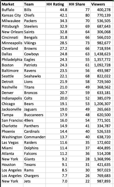 [Sports TV Ratings] NFL regular season local market ratings: Buffalo ...